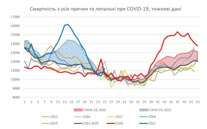 Динаміка смертності з усіх причин за тижнями років і число летальних випадків при COVID-19 за датою подій / НАН України Динаміка смертності з усіх причин за тижнями років і число летальних випадків при COVID-19 за датою подій / НАН України