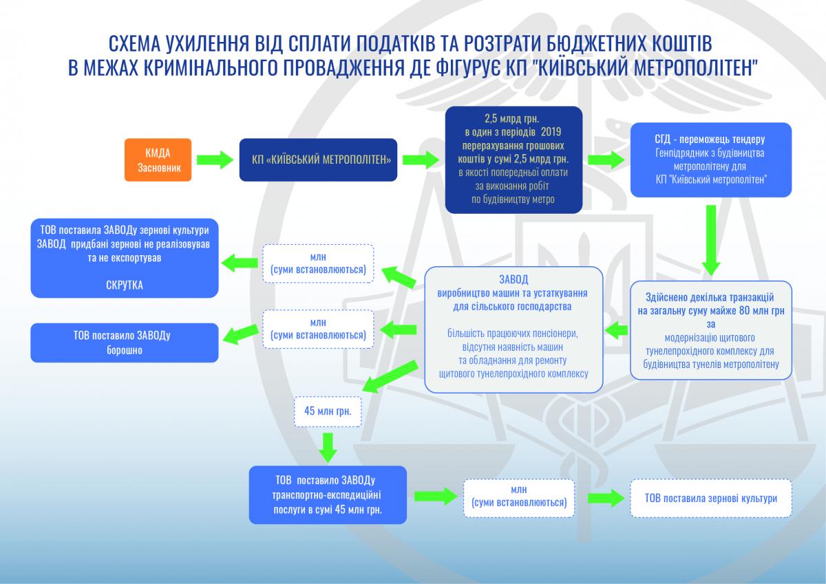 ГФС отчиталась о состоянии досудебных расследований по уголовным делам в отношении КГГА ГФС отчиталась о состоянии досудебных расследований по уголовным делам в отношении КГГА