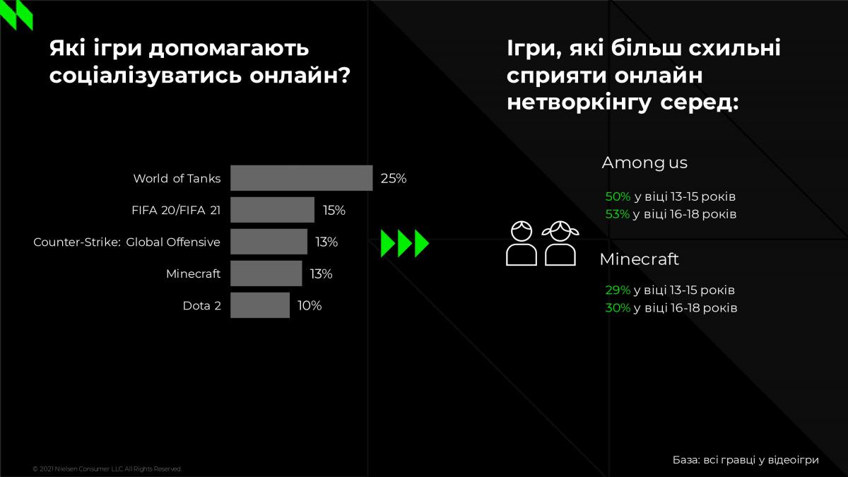Игры, где украинцы любят общаться / иллюстрация NielsenIQ Игры, где украинцы любят общаться / иллюстрация NielsenIQ