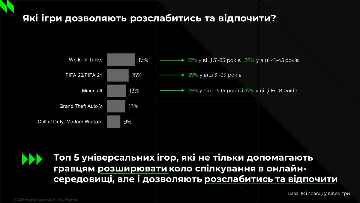 Игры для расслабления и отдыха / иллюстрация NielsenIQ Игры для расслабления и отдыха / иллюстрация NielsenIQ