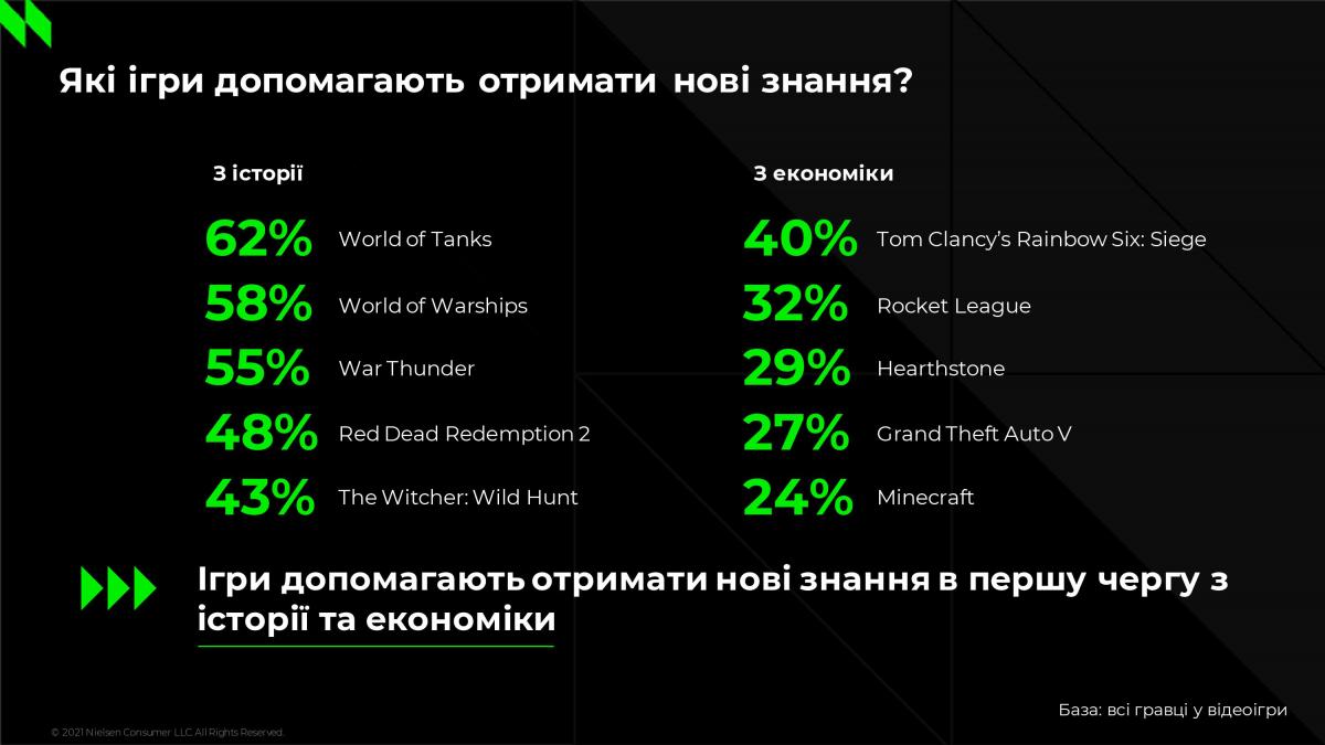 В этих играх украинские геймеры получают новые знания / иллюстрация NielsenIQ В этих играх украинские геймеры получают новые знания / иллюстрация NielsenIQ