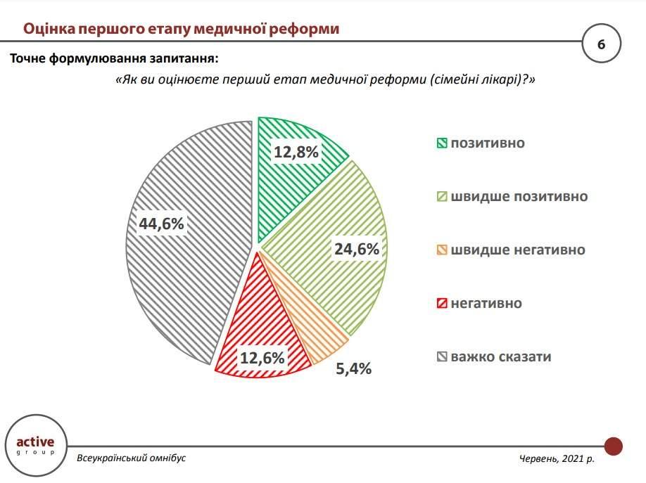 Первым этапом медреформы довольны большинство украинцев / данные Active Group