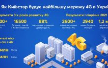 У першому півріччі 1,2 мільйона українців вперше отримали доступ до 4G від Київстар