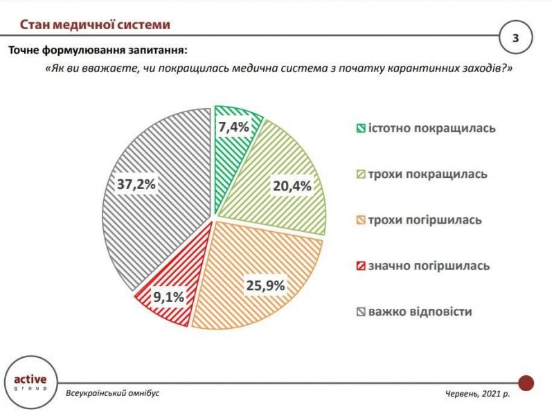 Украинцы положительно оценили изменения в медицинской системе / данные Active Group
