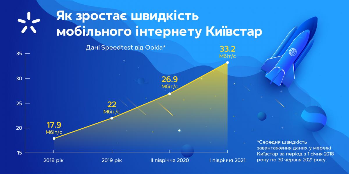 По данным Speedtest от Ookla в Киевстар самые большие средняя скорость и покрытие сети По данным Speedtest от Ookla в Киевстар самые большие средняя скорость и покрытие сети