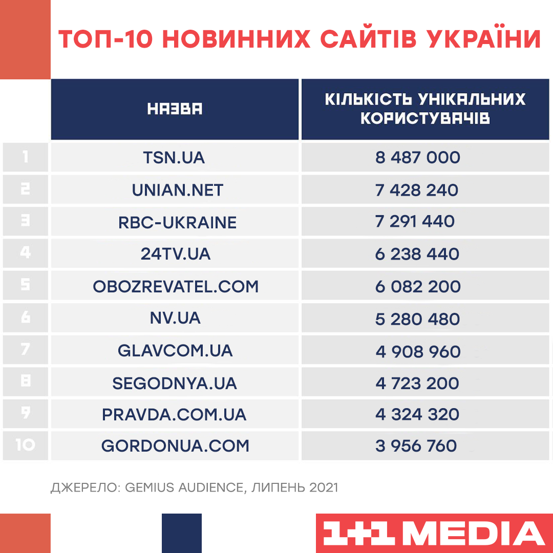 УНІАН.net и ТСН.ua стали лидерами новостного рейтинга Gemius Audience по результатам июля УНІАН.net и ТСН.ua стали лидерами новостного рейтинга Gemius Audience по результатам июля