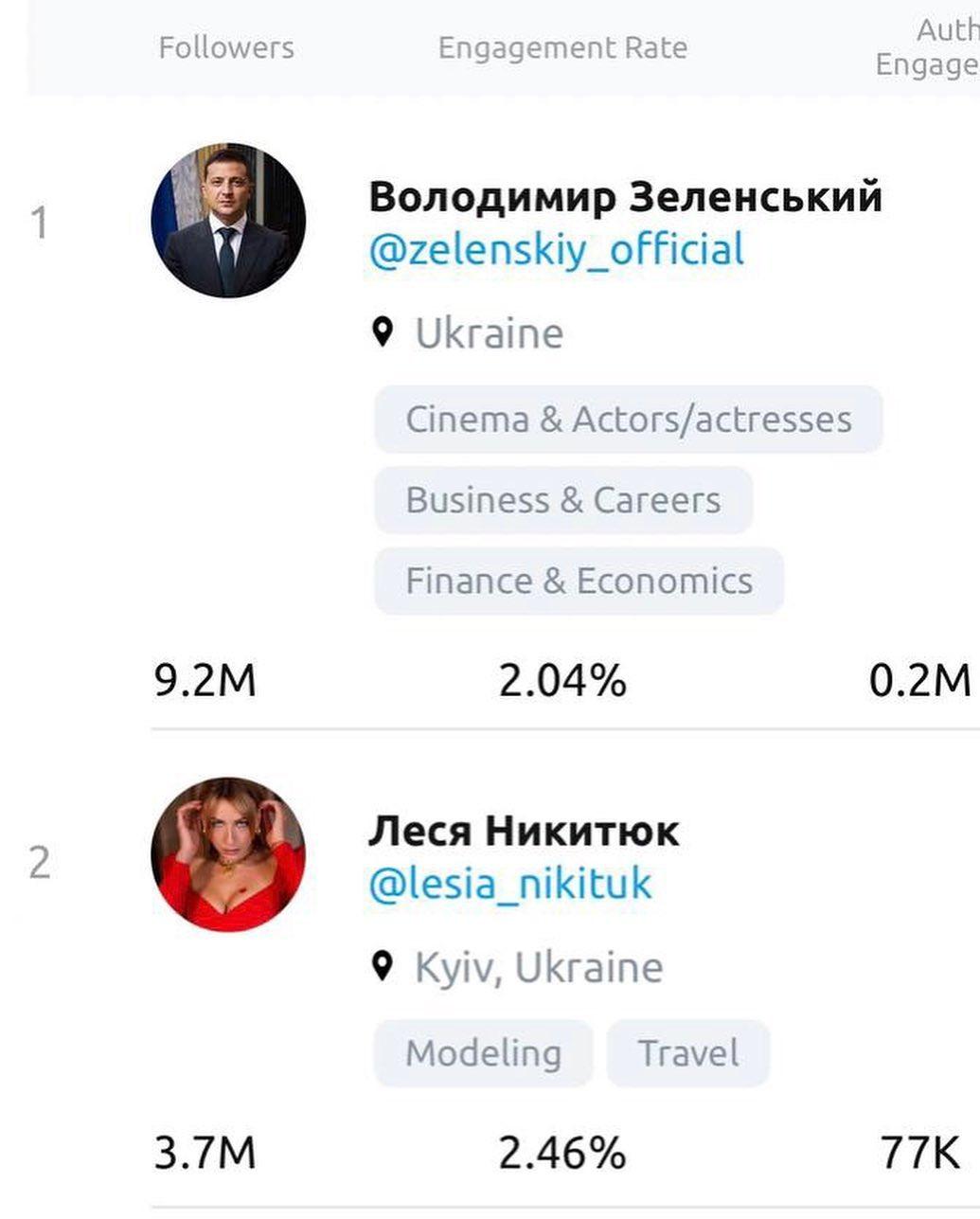 Леся Нікітюк поступилася Зеленському в рейтингу Instagram / фото instagram.com/lesia_nikituk Леся Нікітюк поступилася Зеленському в рейтингу Instagram / фото instagram.com/lesia_nikituk