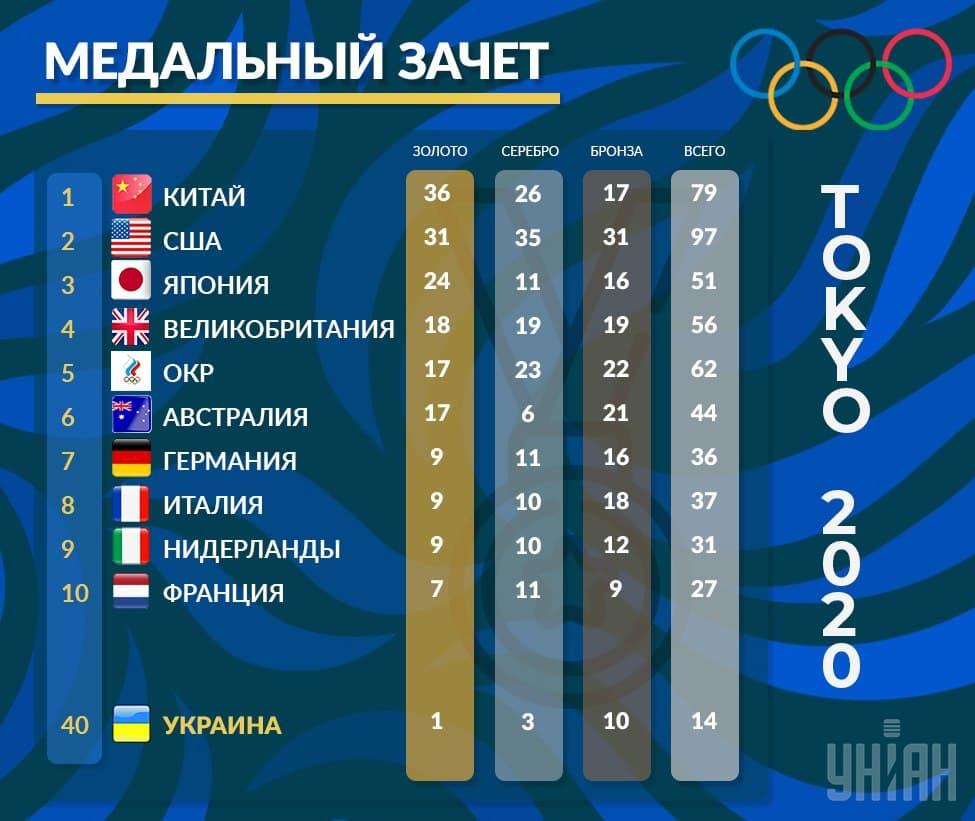 Медальный зачет Олимпиады / УНИАН