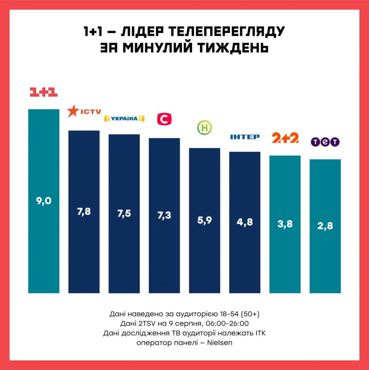 Телеканал 1+1 стал лидером телесмотрения по результатам первой недели августа Телеканал 1+1 стал лидером телесмотрения по результатам первой недели августа