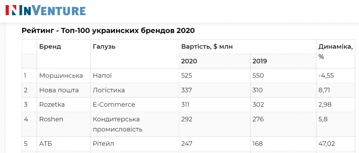 ТОП-5 самых дорогих украинских брендов ТОП-5 самых дорогих украинских брендов