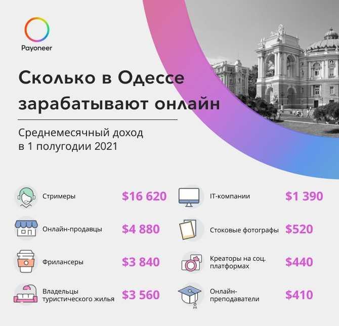 Инфографика Payoneer Инфографика Payoneer