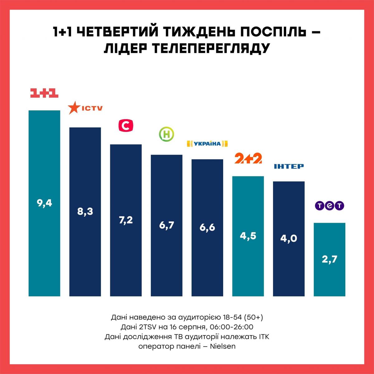 Телеканал 1+1 четвертий тиждень поспіль є абсолютним лідером телеперегляду Телеканал 1+1 четвертий тиждень поспіль є абсолютним лідером телеперегляду