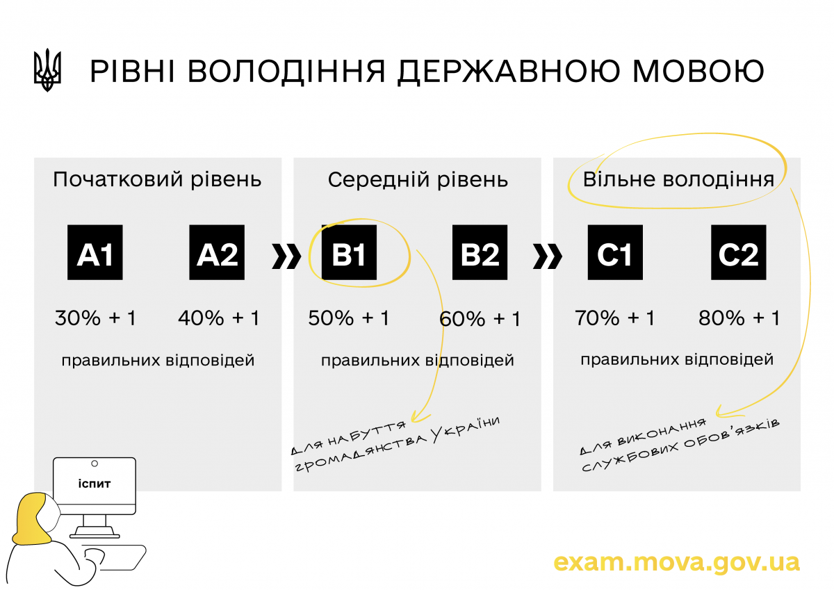 Информация об уровнях владения языком, которые определяет экзамен / фото - mova.gov.ua