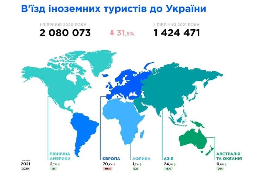 Количество иностранных туристов в Украине за I полугодие 2921 года / фото facebook.com/DARTUkraine