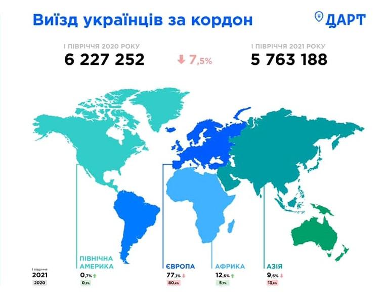 Количество украинских туристов за рубежом в I полугодии 2021 года / фото facebook.com/DARTUkraine