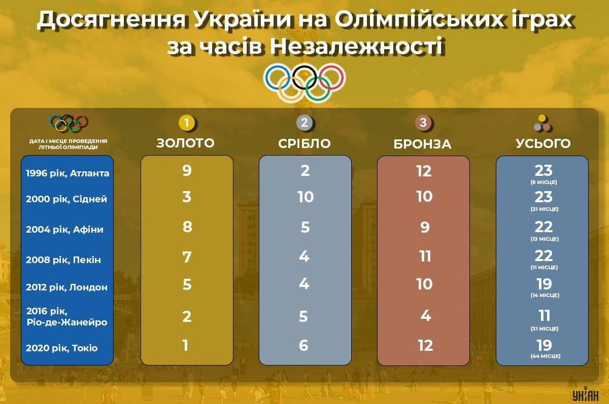 30 найбільших досягнень України у спорті за 30 років незалежності