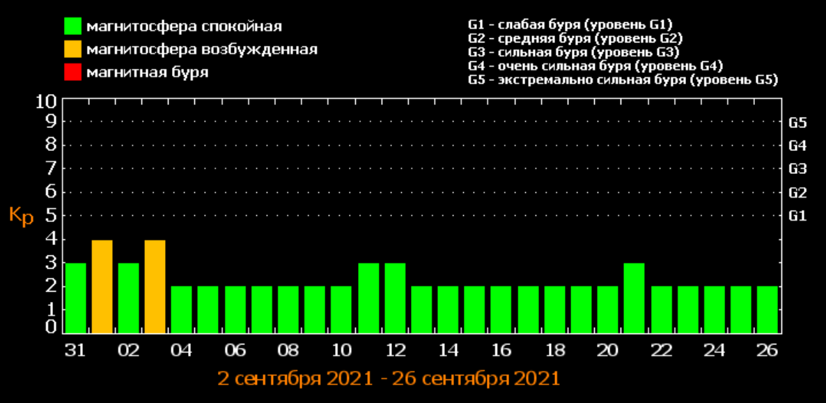 Магнитные бури в январе 2024г. График магнитных бурь. Магнитные бури в сентябре в СПБ. Магнитная буря земли. Магнитные бури на сегодня и завтра.