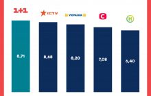 Телеканал 1+1 стал лидером телесмотрения по результатам июля