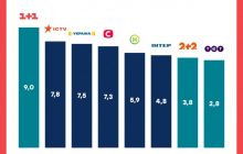 Телеканал 1+1 став лідером телеперегляду за результатами першого тижня серпня