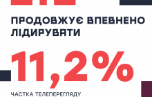 Группа 1+1 media установила рекорд телесмотрения лета 2021