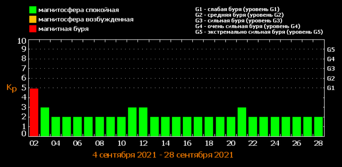 Ближайшие магнитные. Магнитные бури в сентябре 2021. Магнитная буря в Новосибирске. Индикатор магнитных бурь.. Магнитные бури в Новосибирске.