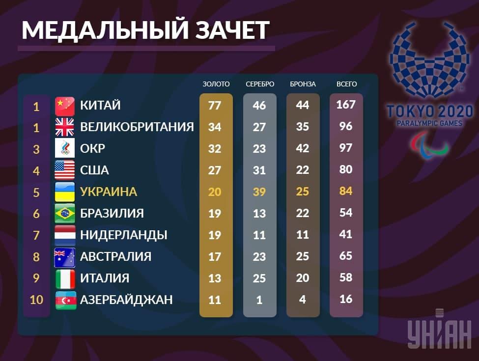 Медальный зачет Паралимпиады-2020 / УНИАН