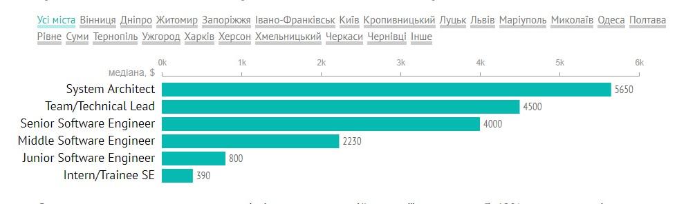 От должности также зависит уровень зарплаты / DOU От должности также зависит уровень зарплаты / DOU