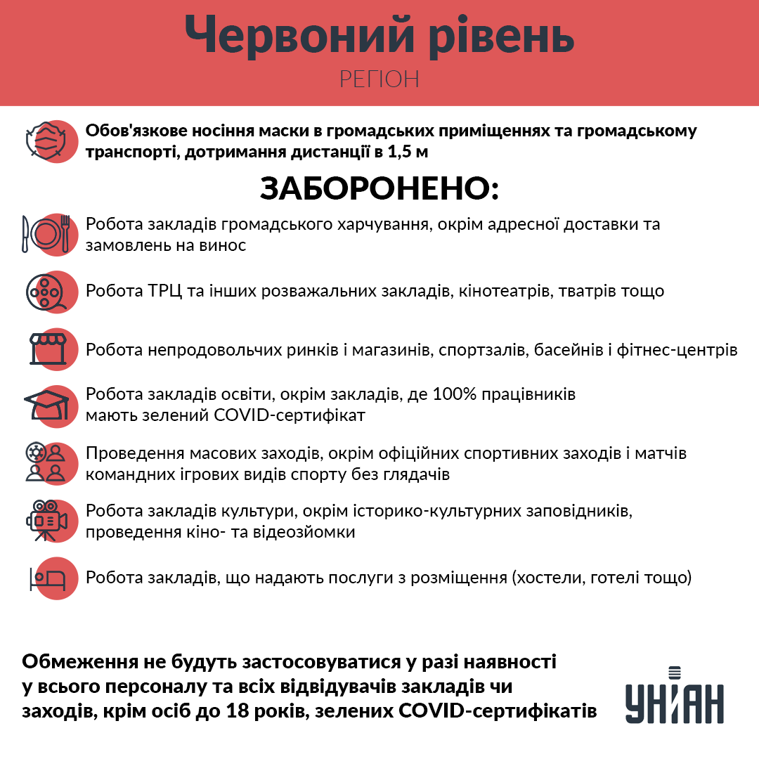 Ограничения, действующие в красной зоне карантина / инфографика УНИАН