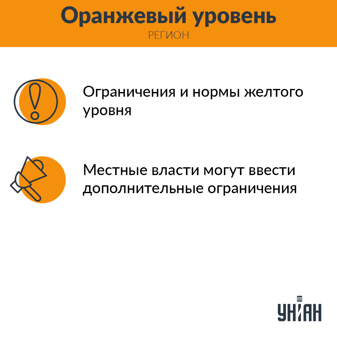 Ограничения для "оранжевой" зоны / инфографика УНИАН