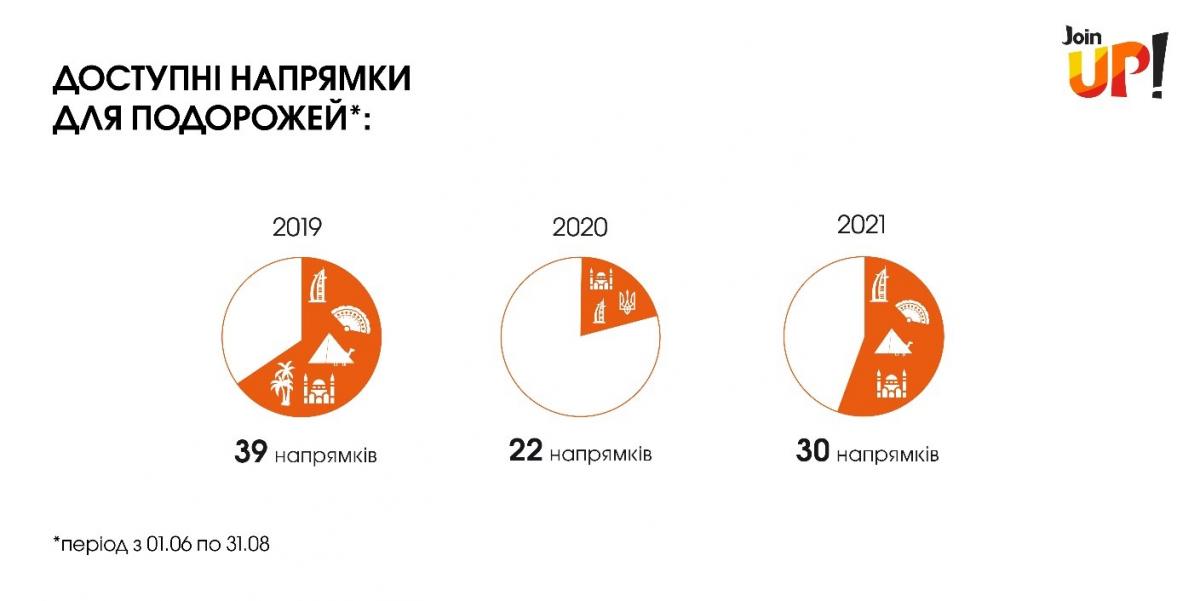 Результати дослідження Join UP! Результати дослідження Join UP!