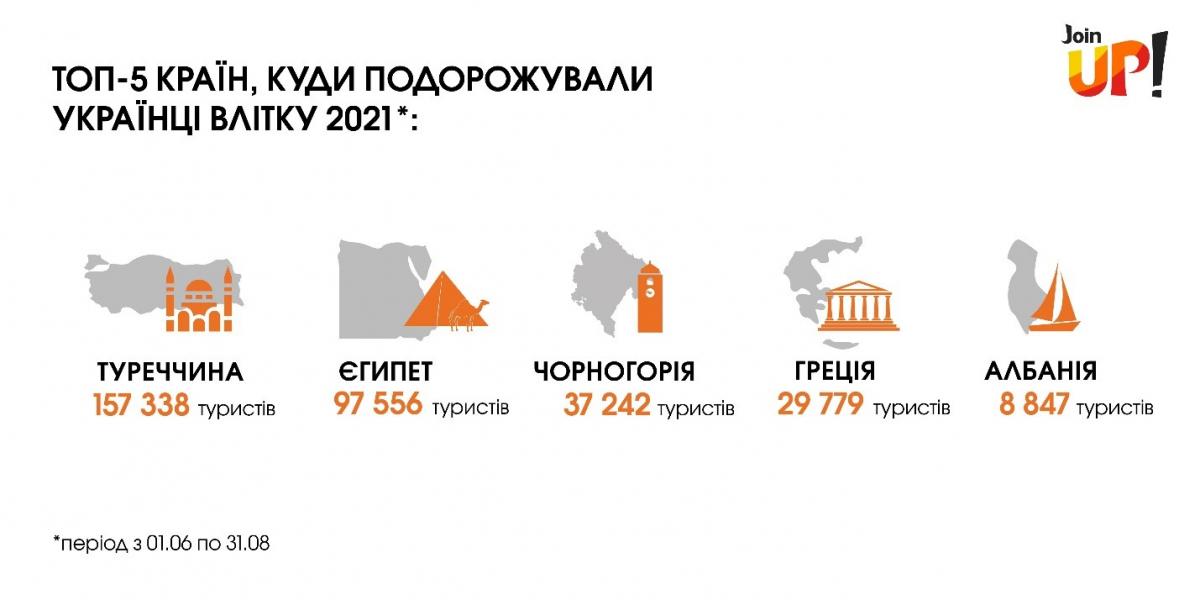 Результати дослідження Join UP! Результати дослідження Join UP!