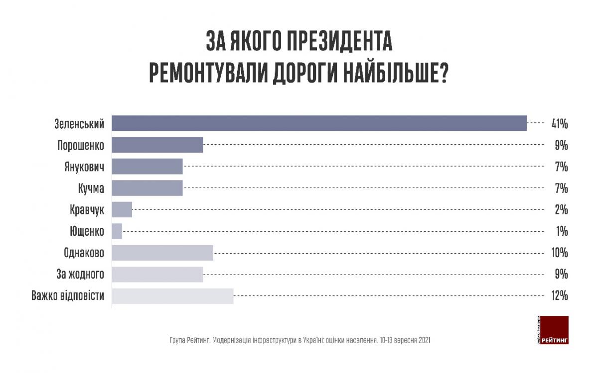 82% українців відзначили покращення доріг після старту 'Великого будівництва' Зеленського – дослідження 82% українців відзначили покращення доріг після старту 'Великого будівництва' Зеленського – дослідження