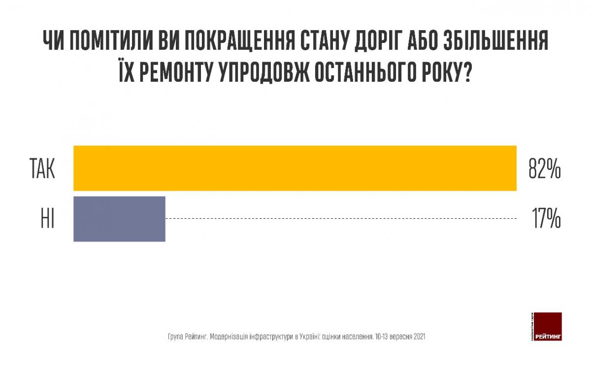82% українців відзначили покращення доріг після старту 'Великого будівництва' Зеленського – дослідження 82% українців відзначили покращення доріг після старту 'Великого будівництва' Зеленського – дослідження