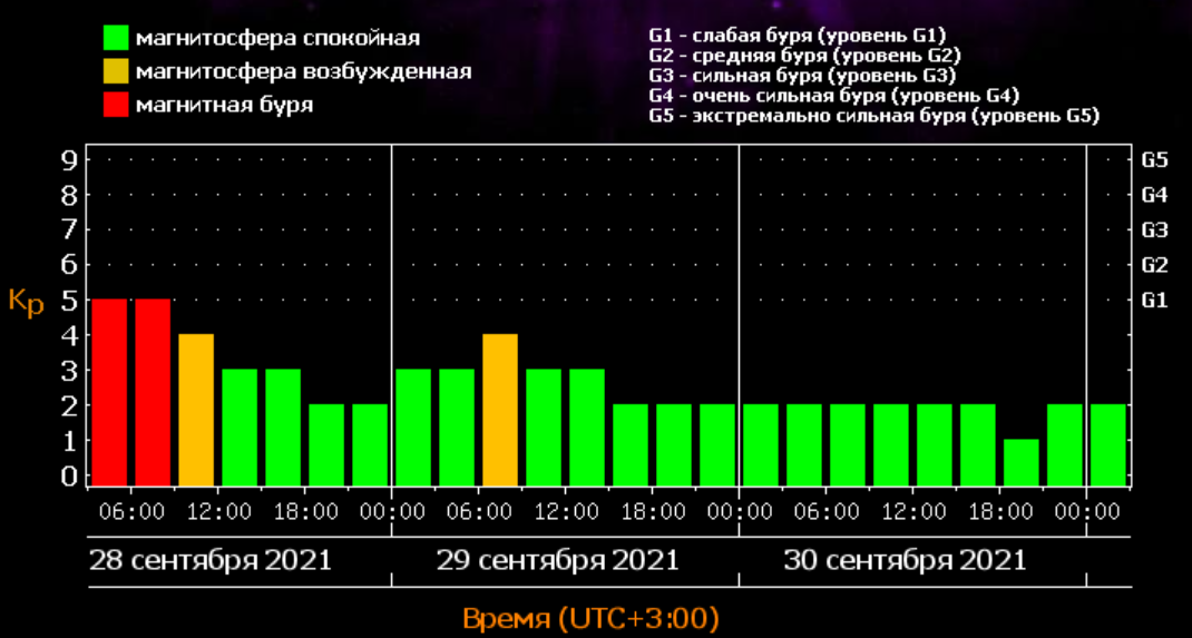 Геомагнитная буря / фото tesis.lebedev.ru Геомагнитная буря / фото tesis.lebedev.ru