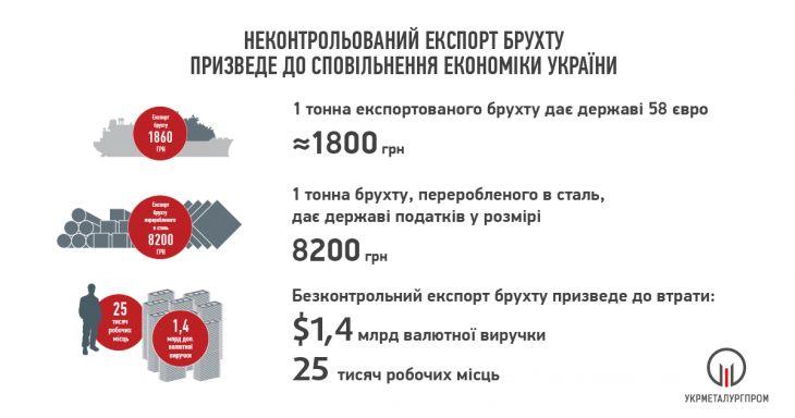 Україні вигідніше переробляти брухт всередині країни, а не експортувати його - експерти Україні вигідніше переробляти брухт всередині країни, а не експортувати його - експерти
