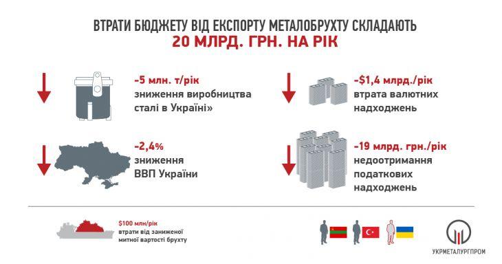 Україні вигідніше переробляти брухт всередині країни, а не експортувати його - експерти Україні вигідніше переробляти брухт всередині країни, а не експортувати його - експерти
