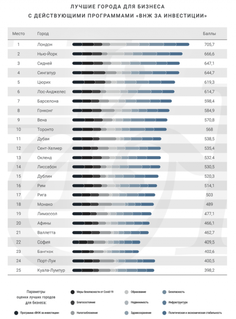 Лучшие города для бизнеса и жизни, куда можно переехать по ВНЖ через  инвестиции - список — УНИАН