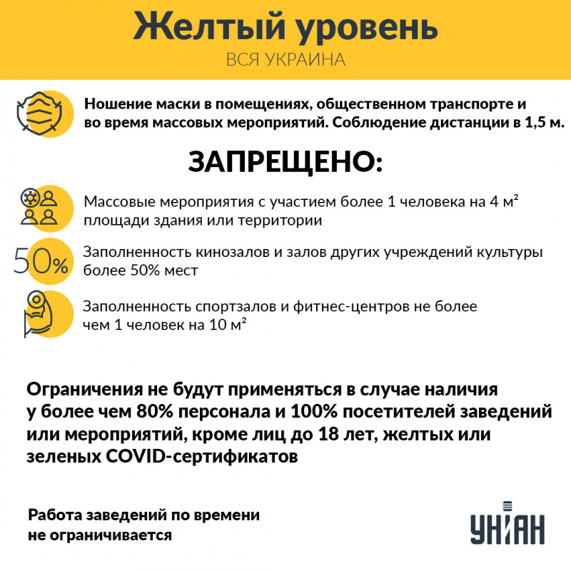 Украина переходит в "желтую" зону карантина / инфографика УНИАН
