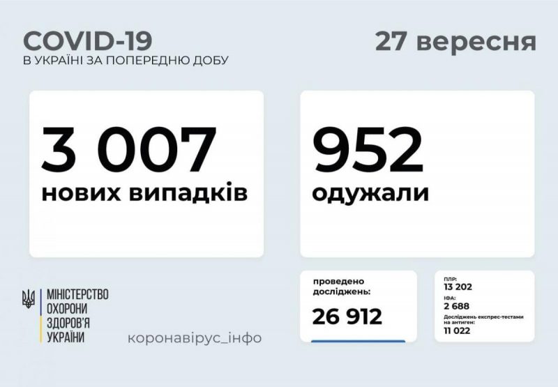 Коронавирус в Украине: свежая статистика / фото COVID19_Ukraine
