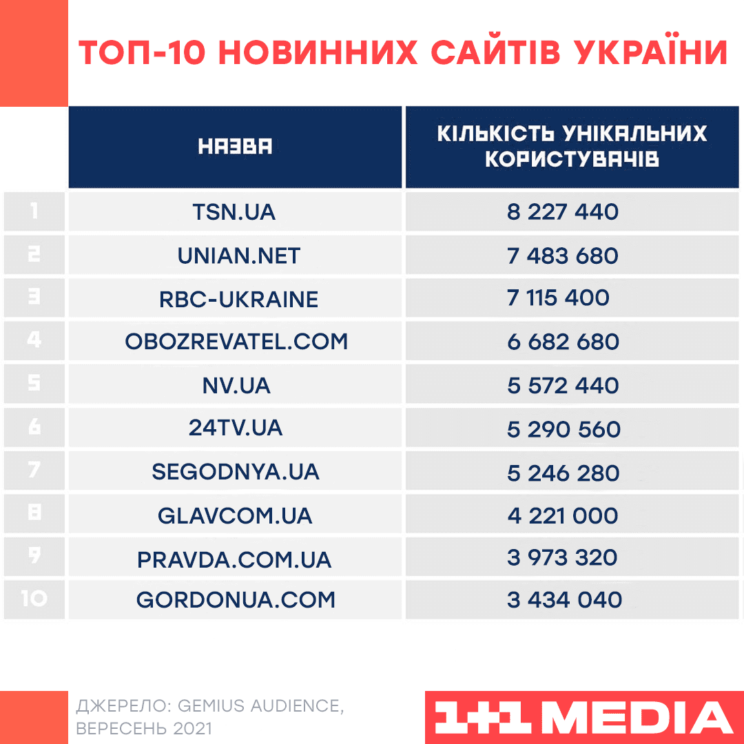 УНІАН.ua та ТСН.ua очолюють топ новинних Інтернет-ресурсів України за результатами вересня УНІАН.ua та ТСН.ua очолюють топ новинних Інтернет-ресурсів України за результатами вересня