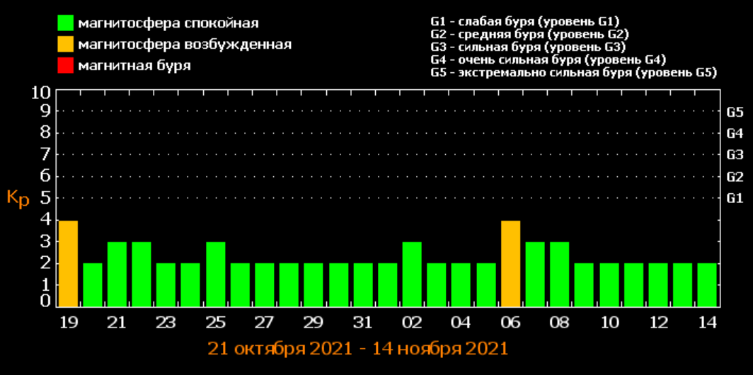 Прогноз магнітних бур на жовтень / фото tesis.lebedev.ru