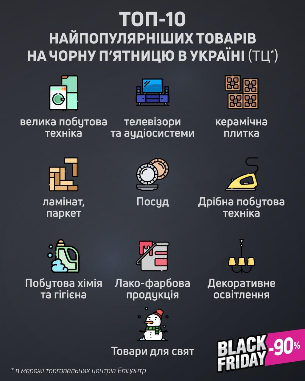 Що українці найчастіше купують на Чорну п'ятницю (інфографіка) Що українці найчастіше купують на Чорну п'ятницю (інфографіка)