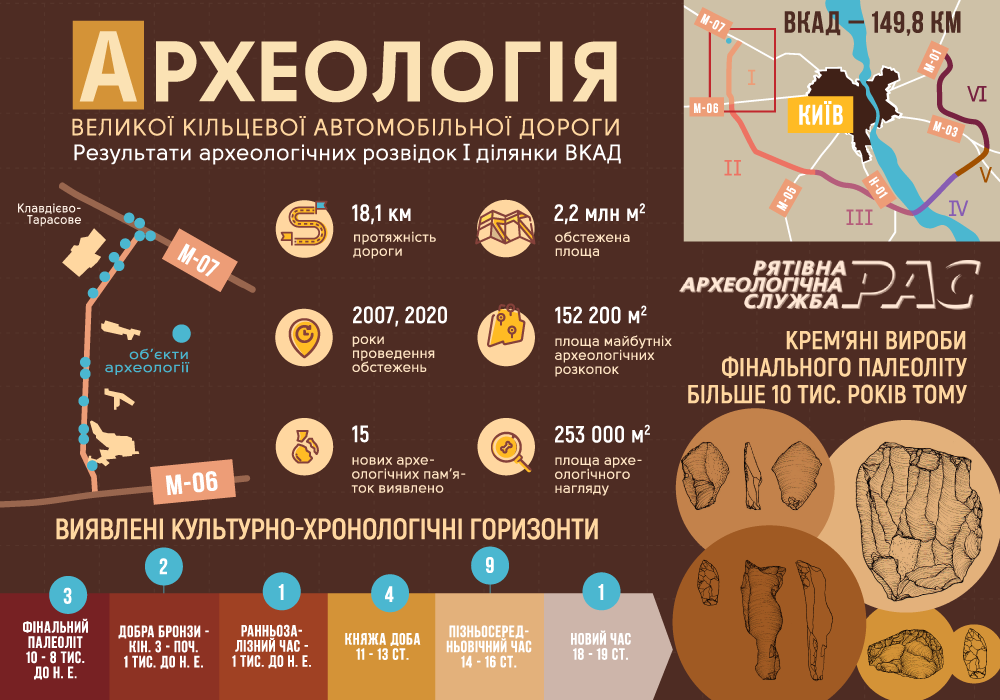 На Київщині археологи виявили стоянки давніх людей віком понад 10 тисяч років На Київщині археологи виявили стоянки давніх людей віком понад 10 тисяч років
