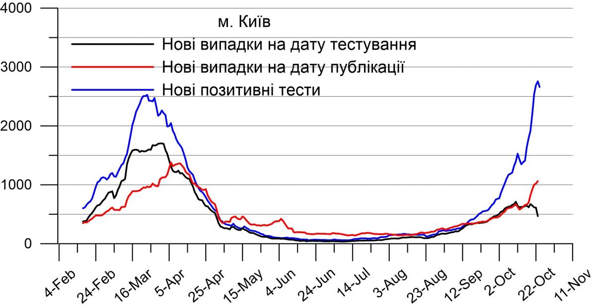 Сравнение количества новых обнаружений на момент публикации и на момент тестирования с количеством положительных тестов г. Киев / фото nas.gov.ua