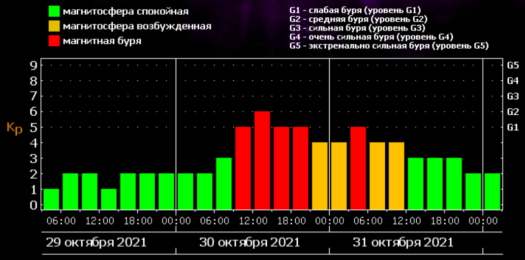 Ближайшие магнитные. График магнитных бурь. Магнитные бури в октябре. Геомагнитная буря. Магнитные бури в Ташкенте.