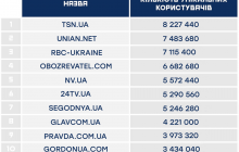 УНІАН.ua та ТСН.ua очолюють топ новинних Інтернет-ресурсів України за результатами вересня