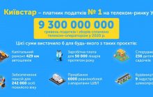 "Киевстар" – плательщик налогов №1 среди предприятий отрасли связи