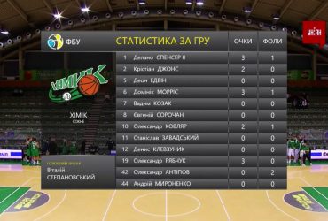 Чемпіонат України з баскетболу. 5 тур | "Хімік" – "Запоріжжя"- 73:64. Огляд матчу