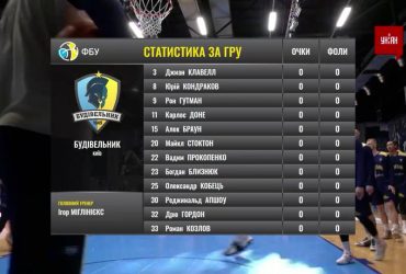 Чемпіонат України з баскетболу. 6 тур | "Дніпро" – "Будівельник"- 87:100. Огляд матчу