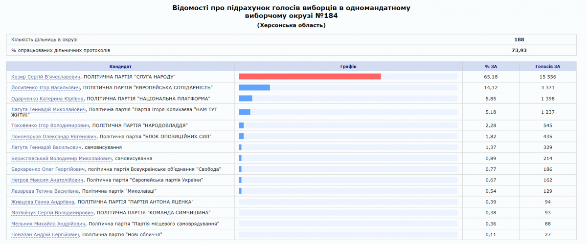 На довыборах в Раду лидируют кандидаты от 'Слуги народа' - первые результаты На довыборах в Раду лидируют кандидаты от 'Слуги народа' - первые результаты